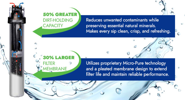 Diagram showing the cutaway inside of a water filter. Text highlights 50% greater dirt-holding capacity and 30% larger filter membrane with Micro-Pure technology