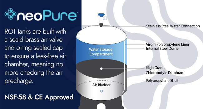 Cutaway graphic of a neoPure RO storage tank showing water compartment, air bladder, and labeled materials. NSF-58 & CE approved