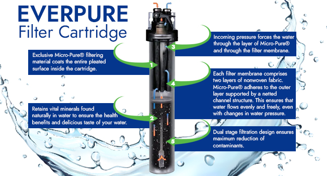 Everpure H-300 Filter Cartridge internal diagram explains Micro-Pure filtering material and dual-stage protection against VOCs/THMs