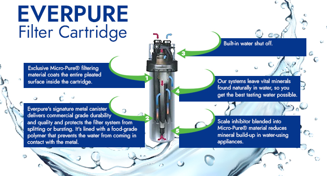 Everpure Filter Cartridge features diagram: Micro-Pure material, durable metal canister, built-in shut-off, retains vital minerals, and includes scale inhibitor