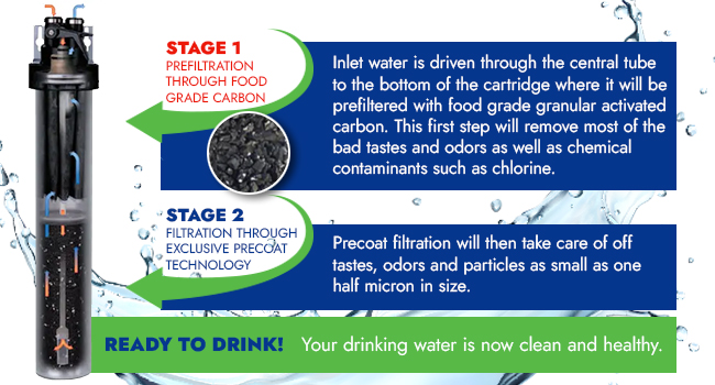 Water filter diagram: Stage 1 food-grade carbon prefiltration, Stage 2 exclusive precoat technology filtration