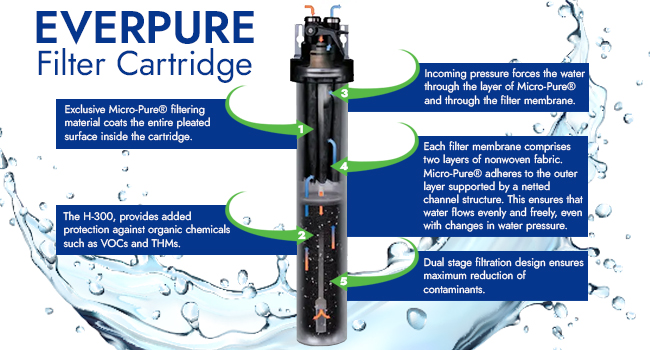 Everpure H-300 Filter Cartridge internal diagram explains Micro-Pure filtering material and dual-stage protection against VOCs/THMs