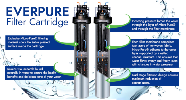 Everpure H-300 Filter Cartridge internal diagram explains Micro-Pure filtering material and dual-stage protection against VOCs/THMs